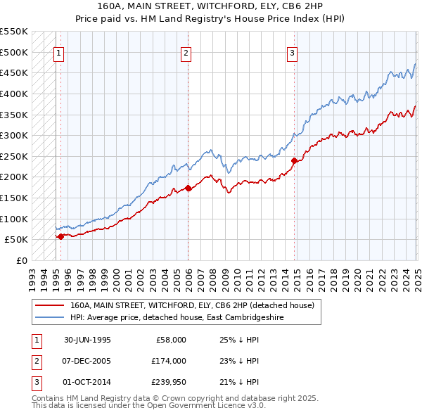 160A, MAIN STREET, WITCHFORD, ELY, CB6 2HP: Price paid vs HM Land Registry's House Price Index