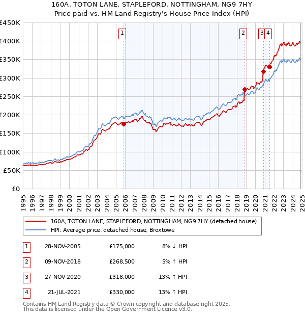 160A, TOTON LANE, STAPLEFORD, NOTTINGHAM, NG9 7HY: Price paid vs HM Land Registry's House Price Index