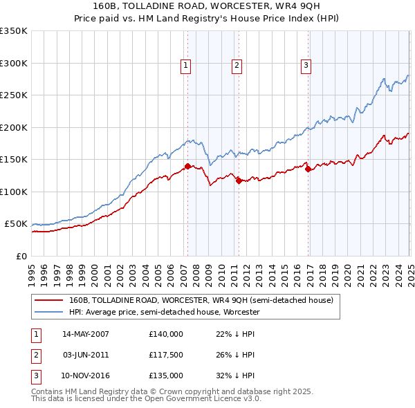 160B, TOLLADINE ROAD, WORCESTER, WR4 9QH: Price paid vs HM Land Registry's House Price Index