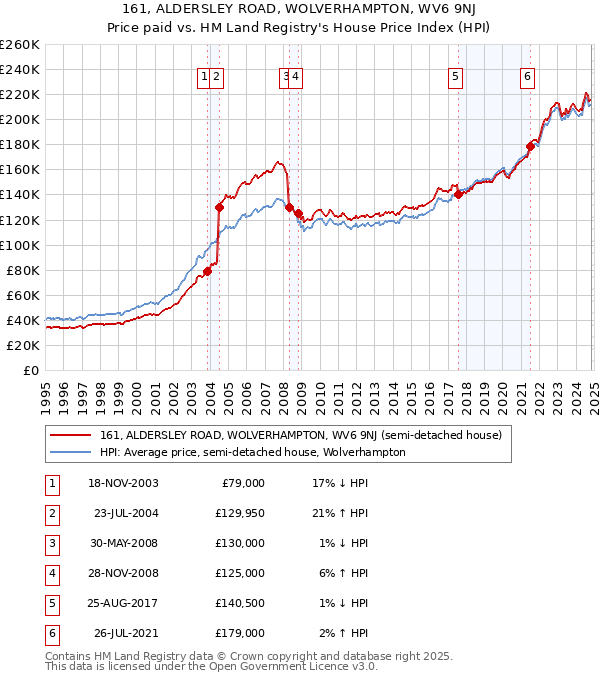 161, ALDERSLEY ROAD, WOLVERHAMPTON, WV6 9NJ: Price paid vs HM Land Registry's House Price Index