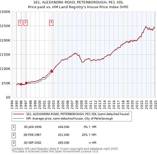 161, ALEXANDRA ROAD, PETERBOROUGH, PE1 3DL: Price paid vs HM Land Registry's House Price Index