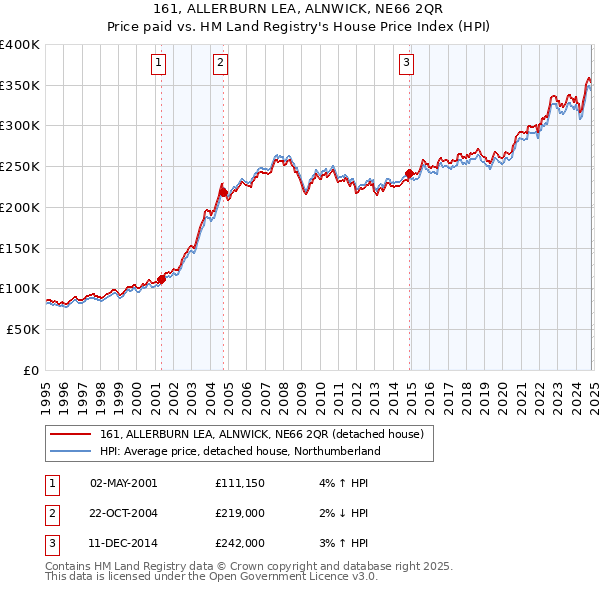 161, ALLERBURN LEA, ALNWICK, NE66 2QR: Price paid vs HM Land Registry's House Price Index