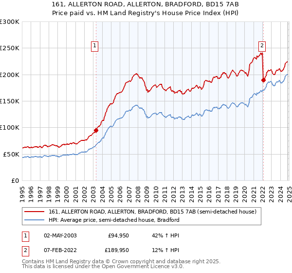 161, ALLERTON ROAD, ALLERTON, BRADFORD, BD15 7AB: Price paid vs HM Land Registry's House Price Index