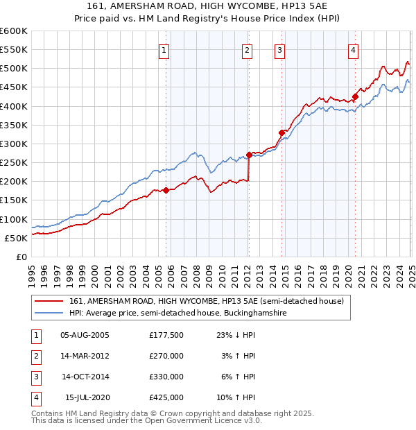 161, AMERSHAM ROAD, HIGH WYCOMBE, HP13 5AE: Price paid vs HM Land Registry's House Price Index