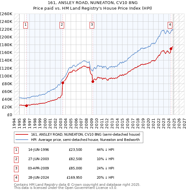 161, ANSLEY ROAD, NUNEATON, CV10 8NG: Price paid vs HM Land Registry's House Price Index