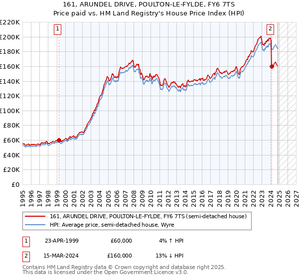 161, ARUNDEL DRIVE, POULTON-LE-FYLDE, FY6 7TS: Price paid vs HM Land Registry's House Price Index