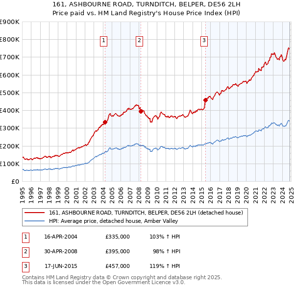 161, ASHBOURNE ROAD, TURNDITCH, BELPER, DE56 2LH: Price paid vs HM Land Registry's House Price Index