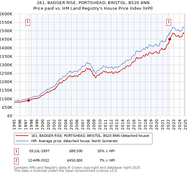 161, BADGER RISE, PORTISHEAD, BRISTOL, BS20 8NN: Price paid vs HM Land Registry's House Price Index