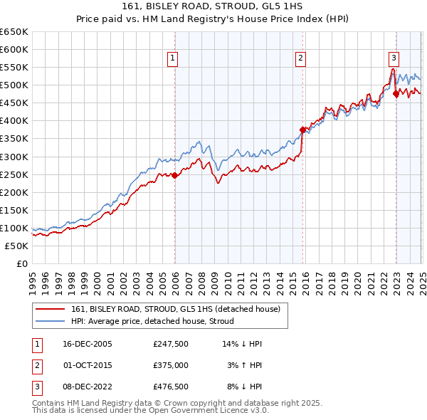 161, BISLEY ROAD, STROUD, GL5 1HS: Price paid vs HM Land Registry's House Price Index