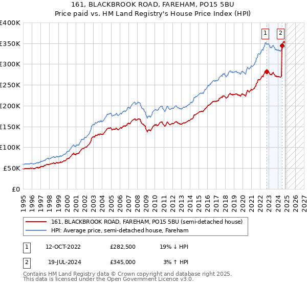 161, BLACKBROOK ROAD, FAREHAM, PO15 5BU: Price paid vs HM Land Registry's House Price Index