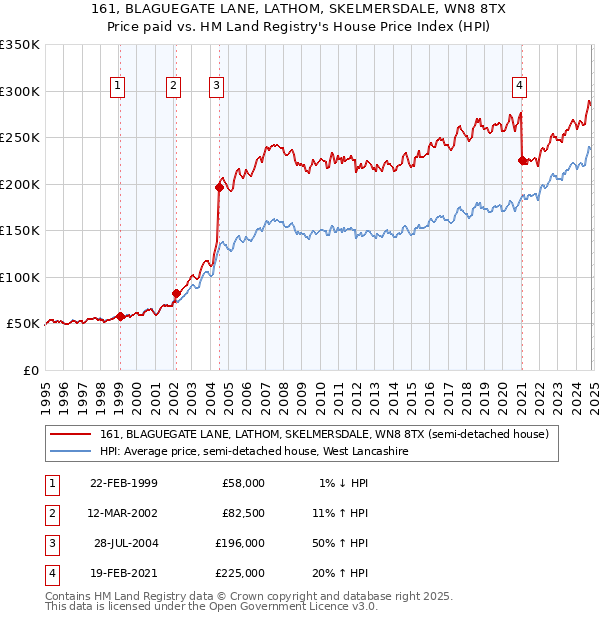 161, BLAGUEGATE LANE, LATHOM, SKELMERSDALE, WN8 8TX: Price paid vs HM Land Registry's House Price Index