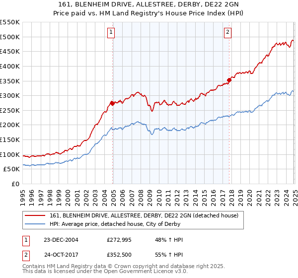 161, BLENHEIM DRIVE, ALLESTREE, DERBY, DE22 2GN: Price paid vs HM Land Registry's House Price Index