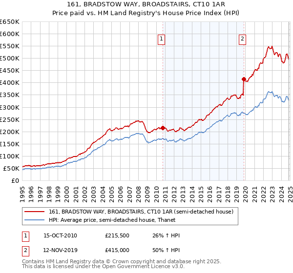 161, BRADSTOW WAY, BROADSTAIRS, CT10 1AR: Price paid vs HM Land Registry's House Price Index