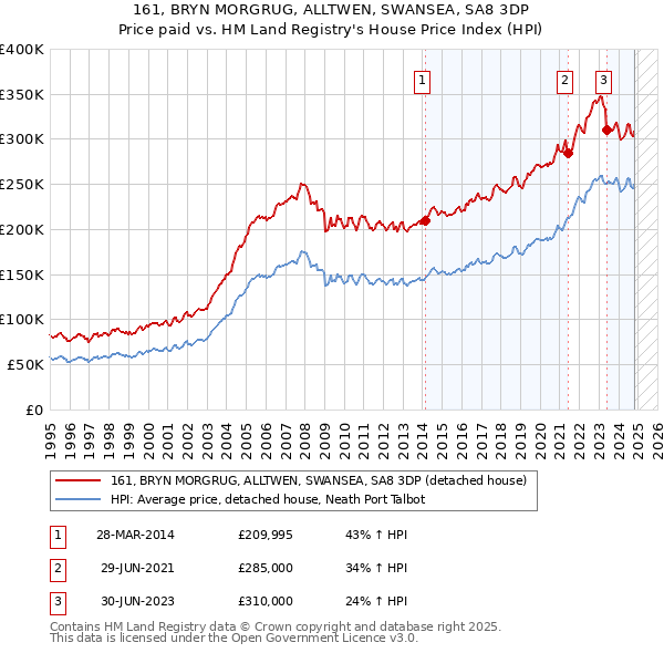 161, BRYN MORGRUG, ALLTWEN, SWANSEA, SA8 3DP: Price paid vs HM Land Registry's House Price Index