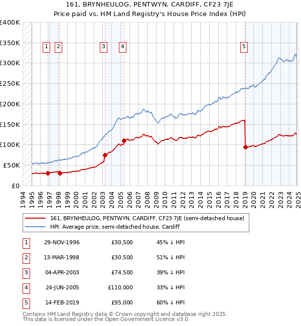 161, BRYNHEULOG, PENTWYN, CARDIFF, CF23 7JE: Price paid vs HM Land Registry's House Price Index