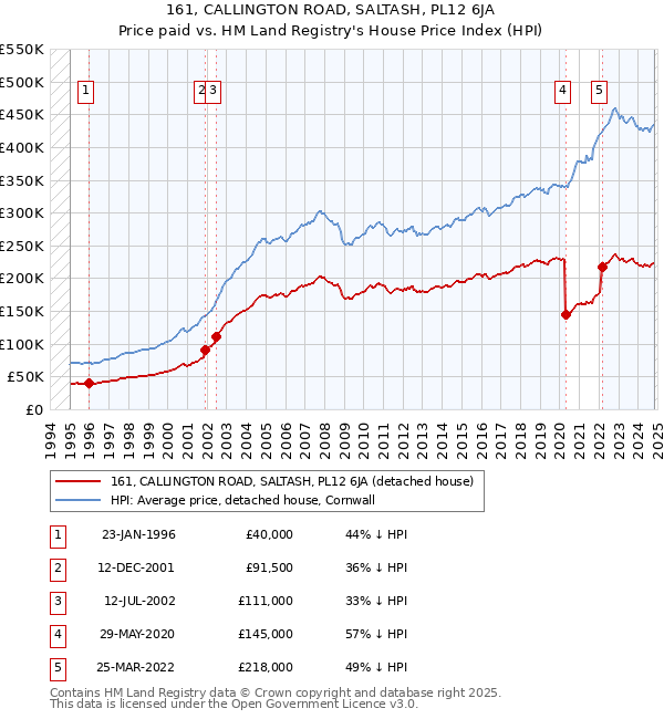 161, CALLINGTON ROAD, SALTASH, PL12 6JA: Price paid vs HM Land Registry's House Price Index