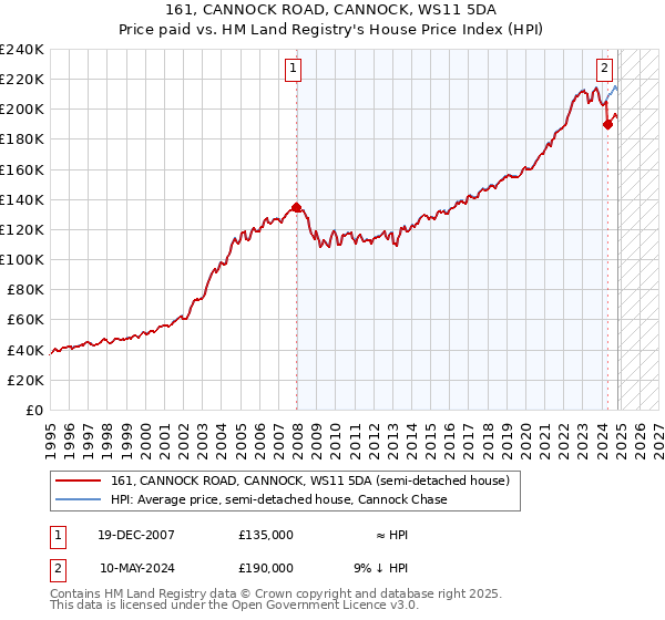 161, CANNOCK ROAD, CANNOCK, WS11 5DA: Price paid vs HM Land Registry's House Price Index