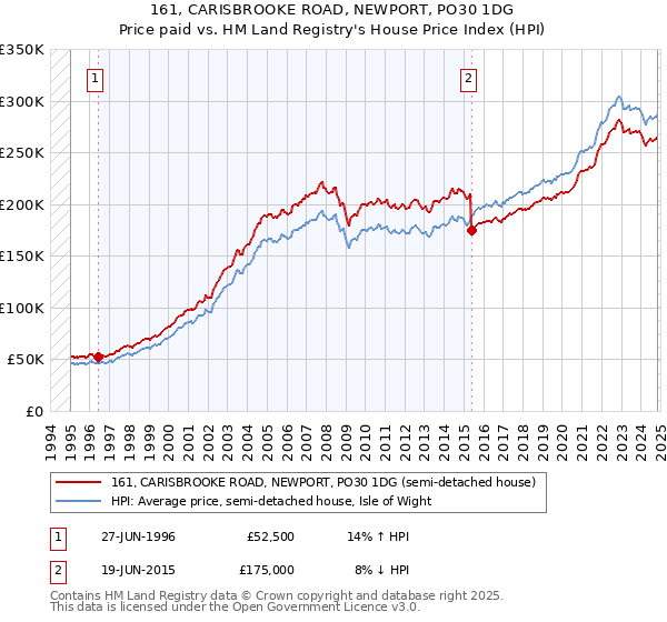 161, CARISBROOKE ROAD, NEWPORT, PO30 1DG: Price paid vs HM Land Registry's House Price Index