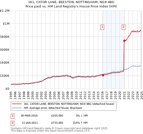 161, CATOR LANE, BEESTON, NOTTINGHAM, NG9 4BG: Price paid vs HM Land Registry's House Price Index