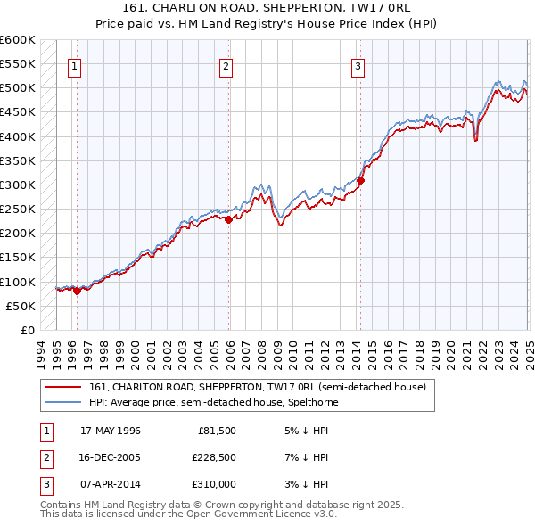 161, CHARLTON ROAD, SHEPPERTON, TW17 0RL: Price paid vs HM Land Registry's House Price Index