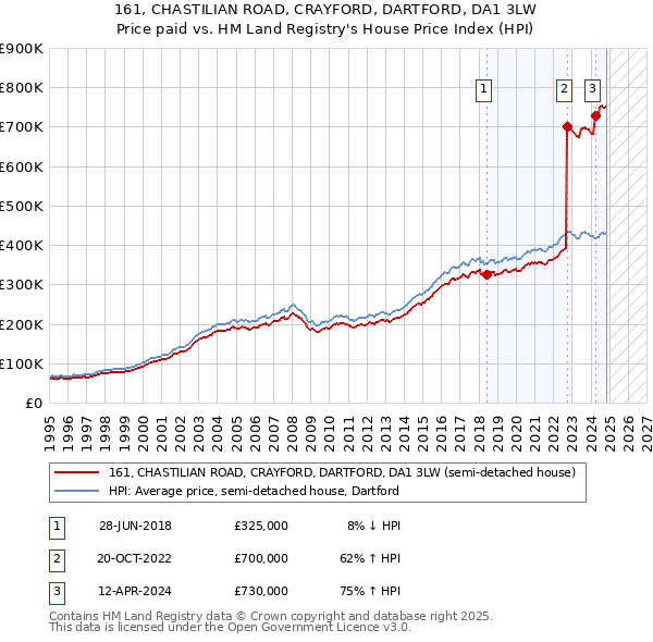 161, CHASTILIAN ROAD, CRAYFORD, DARTFORD, DA1 3LW: Price paid vs HM Land Registry's House Price Index