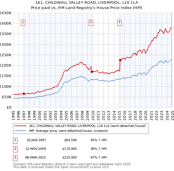 161, CHILDWALL VALLEY ROAD, LIVERPOOL, L16 1LA: Price paid vs HM Land Registry's House Price Index