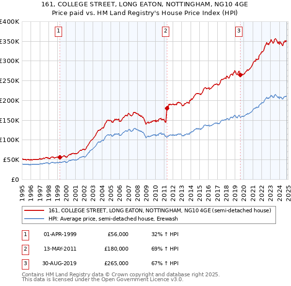 161, COLLEGE STREET, LONG EATON, NOTTINGHAM, NG10 4GE: Price paid vs HM Land Registry's House Price Index