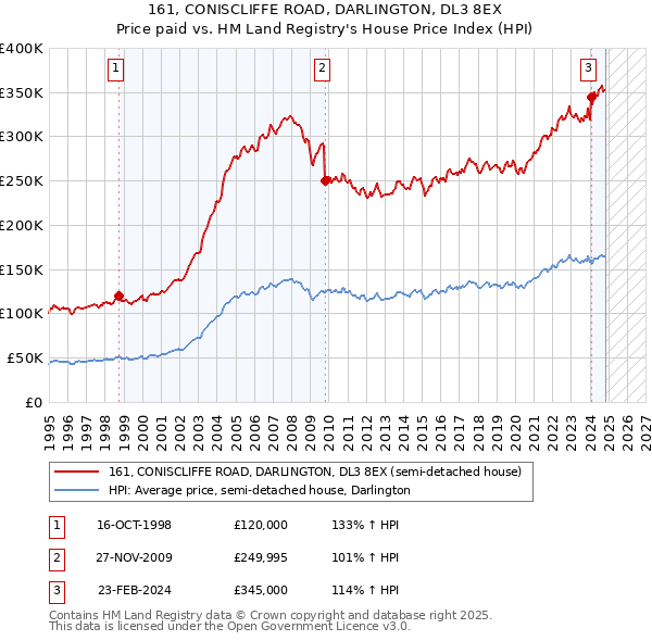 161, CONISCLIFFE ROAD, DARLINGTON, DL3 8EX: Price paid vs HM Land Registry's House Price Index