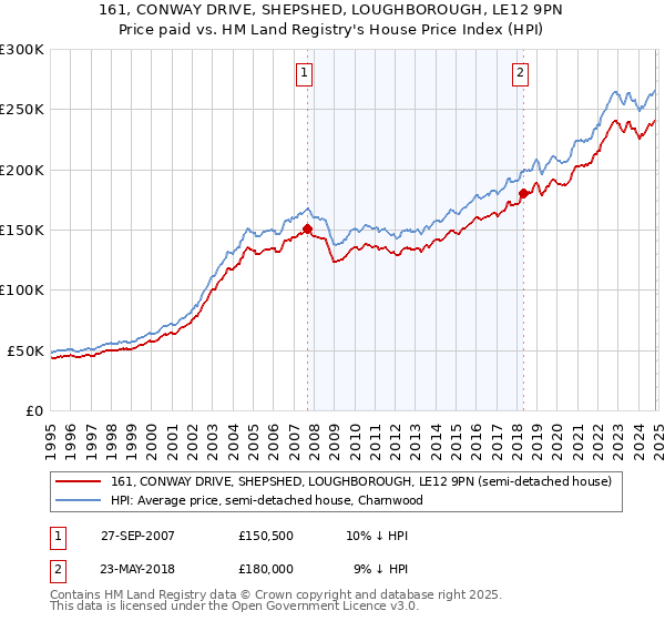 161, CONWAY DRIVE, SHEPSHED, LOUGHBOROUGH, LE12 9PN: Price paid vs HM Land Registry's House Price Index