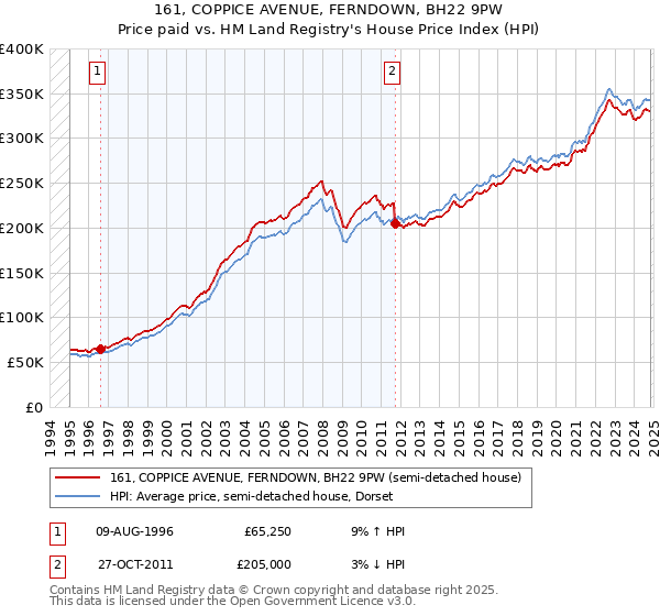 161, COPPICE AVENUE, FERNDOWN, BH22 9PW: Price paid vs HM Land Registry's House Price Index