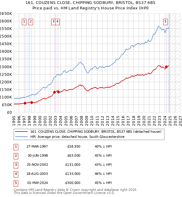 161, COUZENS CLOSE, CHIPPING SODBURY, BRISTOL, BS37 6BS: Price paid vs HM Land Registry's House Price Index