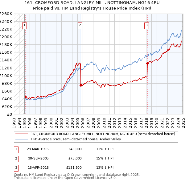 161, CROMFORD ROAD, LANGLEY MILL, NOTTINGHAM, NG16 4EU: Price paid vs HM Land Registry's House Price Index