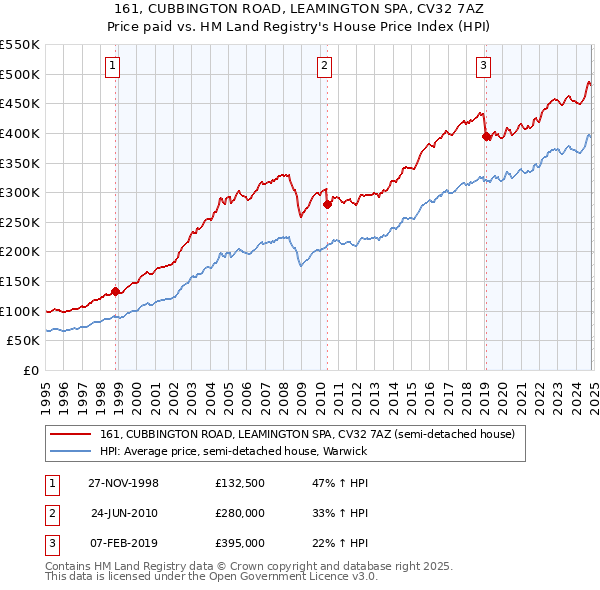 161, CUBBINGTON ROAD, LEAMINGTON SPA, CV32 7AZ: Price paid vs HM Land Registry's House Price Index