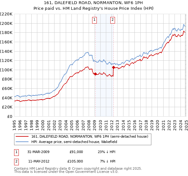 161, DALEFIELD ROAD, NORMANTON, WF6 1PH: Price paid vs HM Land Registry's House Price Index