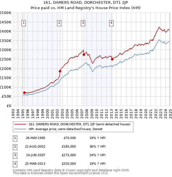 161, DAMERS ROAD, DORCHESTER, DT1 2JP: Price paid vs HM Land Registry's House Price Index