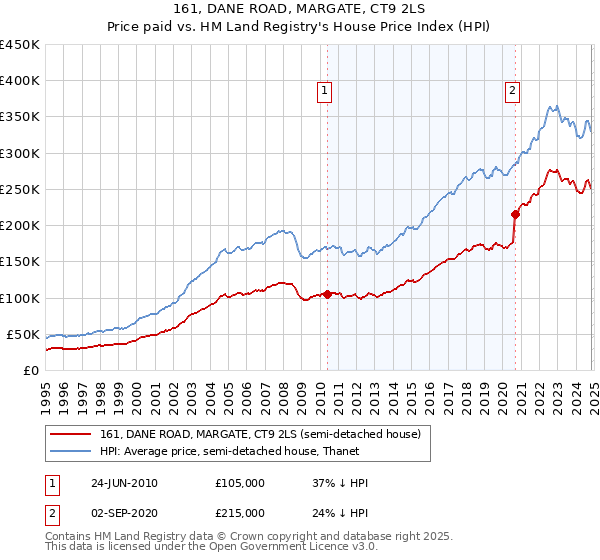 161, DANE ROAD, MARGATE, CT9 2LS: Price paid vs HM Land Registry's House Price Index