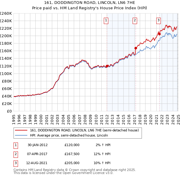 161, DODDINGTON ROAD, LINCOLN, LN6 7HE: Price paid vs HM Land Registry's House Price Index