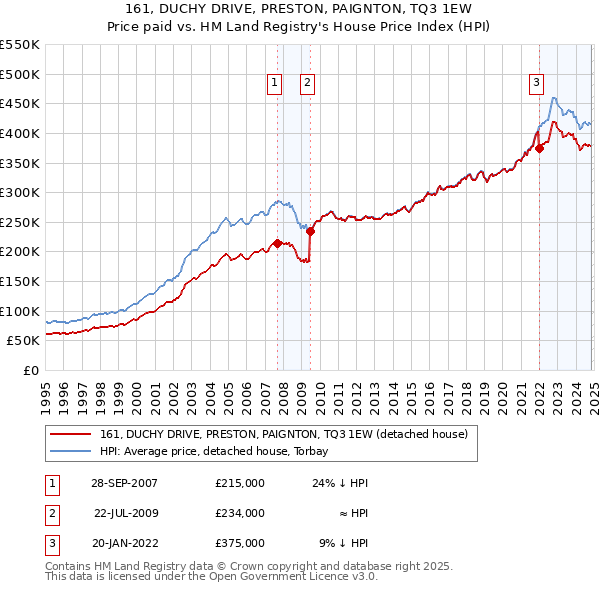 161, DUCHY DRIVE, PRESTON, PAIGNTON, TQ3 1EW: Price paid vs HM Land Registry's House Price Index