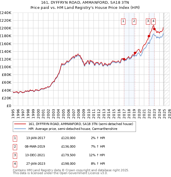 161, DYFFRYN ROAD, AMMANFORD, SA18 3TN: Price paid vs HM Land Registry's House Price Index