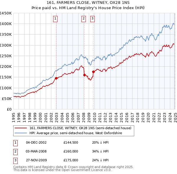 161, FARMERS CLOSE, WITNEY, OX28 1NS: Price paid vs HM Land Registry's House Price Index