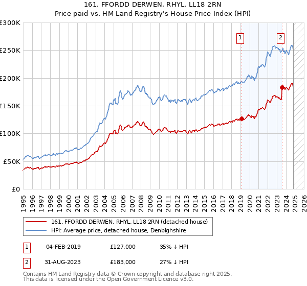 161, FFORDD DERWEN, RHYL, LL18 2RN: Price paid vs HM Land Registry's House Price Index