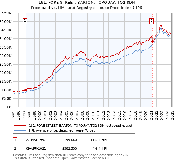 161, FORE STREET, BARTON, TORQUAY, TQ2 8DN: Price paid vs HM Land Registry's House Price Index