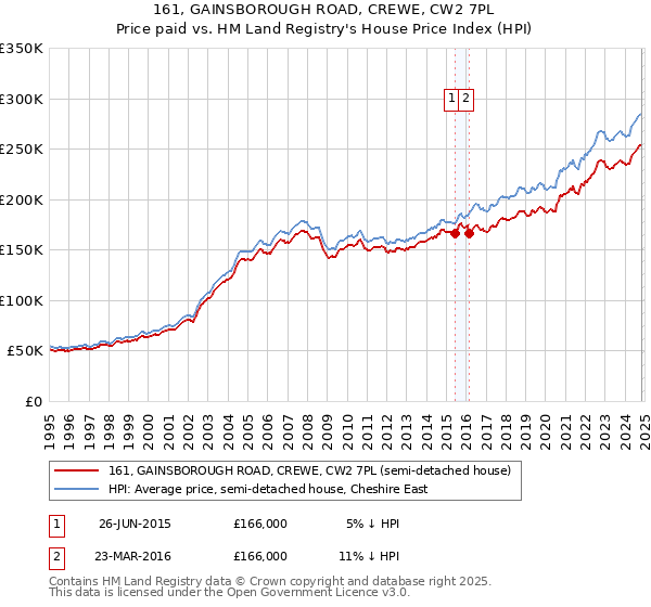 161, GAINSBOROUGH ROAD, CREWE, CW2 7PL: Price paid vs HM Land Registry's House Price Index