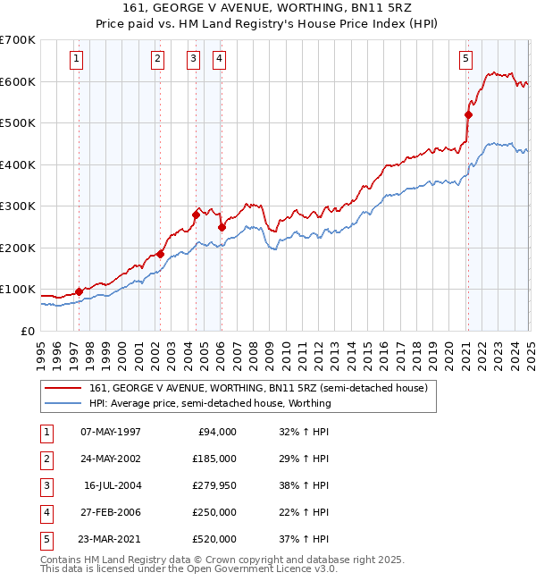 161, GEORGE V AVENUE, WORTHING, BN11 5RZ: Price paid vs HM Land Registry's House Price Index