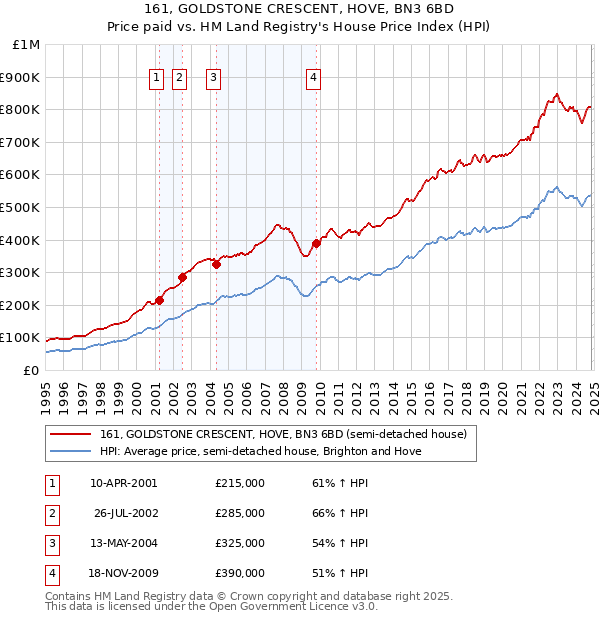 161, GOLDSTONE CRESCENT, HOVE, BN3 6BD: Price paid vs HM Land Registry's House Price Index