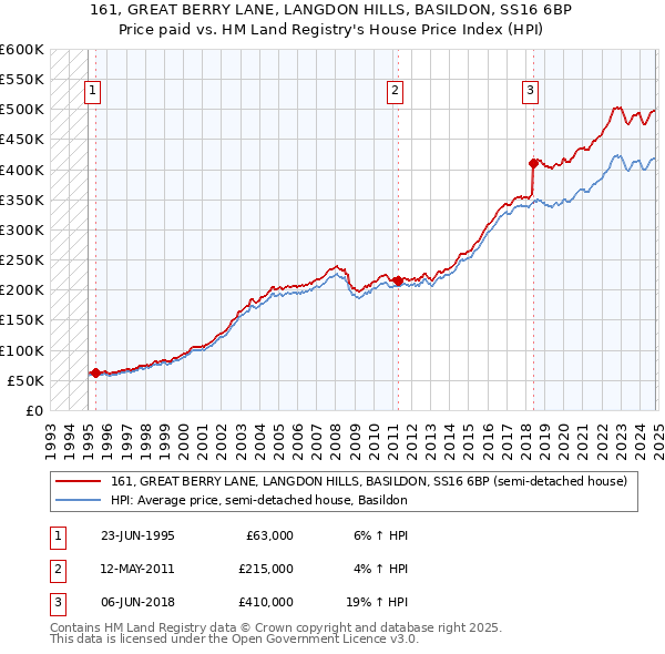 161, GREAT BERRY LANE, LANGDON HILLS, BASILDON, SS16 6BP: Price paid vs HM Land Registry's House Price Index