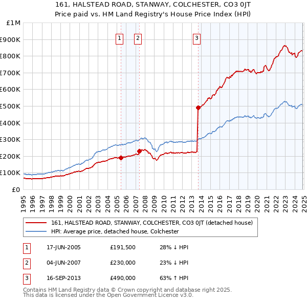 161, HALSTEAD ROAD, STANWAY, COLCHESTER, CO3 0JT: Price paid vs HM Land Registry's House Price Index