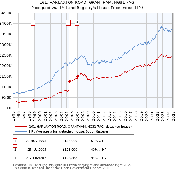 161, HARLAXTON ROAD, GRANTHAM, NG31 7AG: Price paid vs HM Land Registry's House Price Index