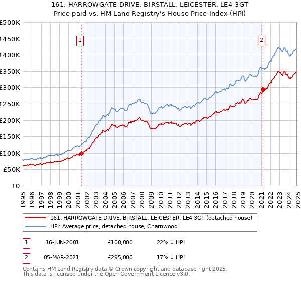 161, HARROWGATE DRIVE, BIRSTALL, LEICESTER, LE4 3GT: Price paid vs HM Land Registry's House Price Index