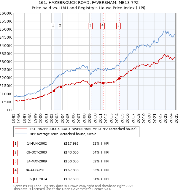 161, HAZEBROUCK ROAD, FAVERSHAM, ME13 7PZ: Price paid vs HM Land Registry's House Price Index